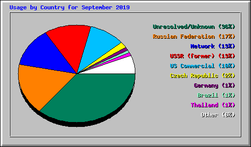Usage by Country for September 2019