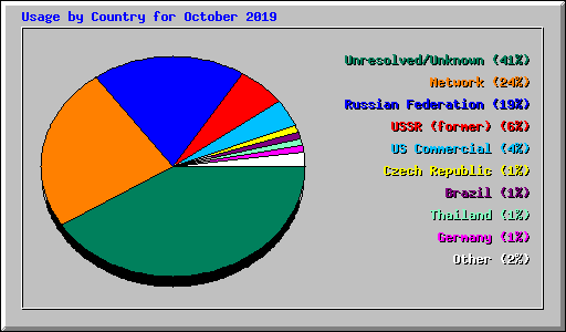 Usage by Country for October 2019