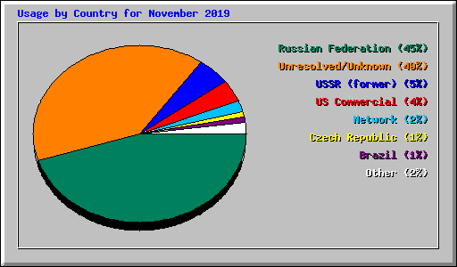 Usage by Country for November 2019