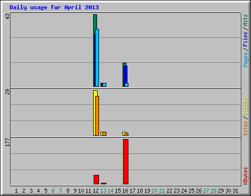 Daily usage for April 2013