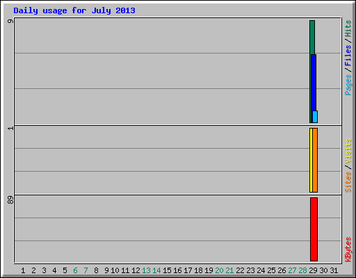 Daily usage for July 2013