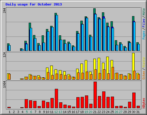 Daily usage for October 2013