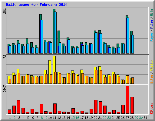 Daily usage for February 2014