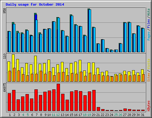 Daily usage for October 2014