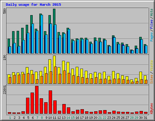 Daily usage for March 2015