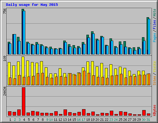 Daily usage for May 2015