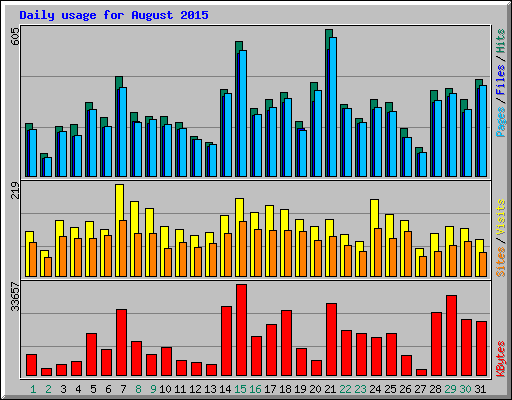 Daily usage for August 2015