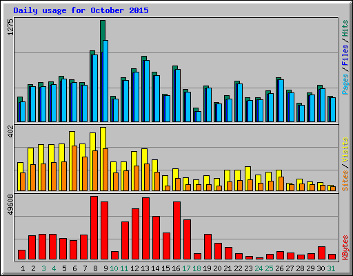 Daily usage for October 2015