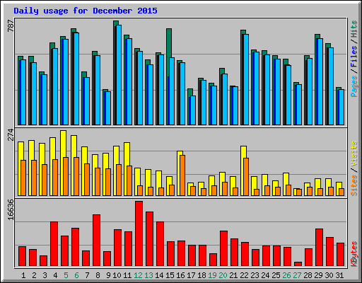 Daily usage for December 2015