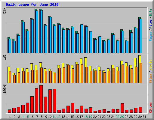 Daily usage for June 2016