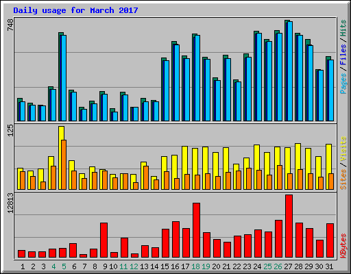 Daily usage for March 2017