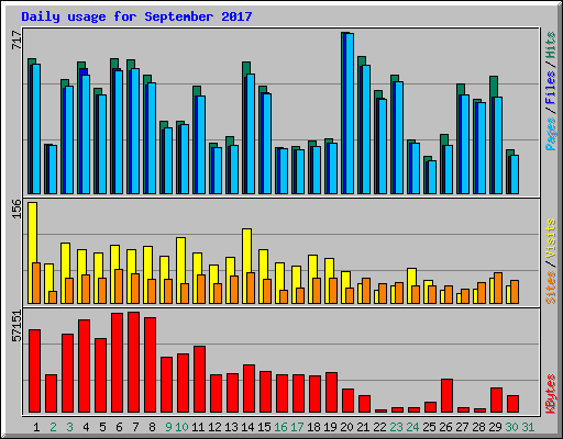 Daily usage for September 2017