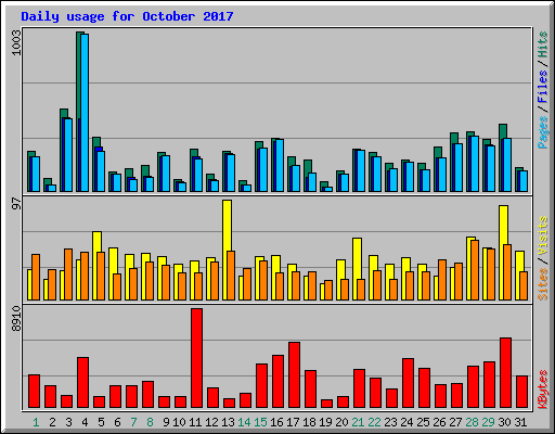 Daily usage for October 2017