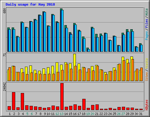 Daily usage for May 2018