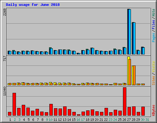 Daily usage for June 2018