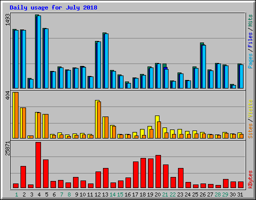 Daily usage for July 2018