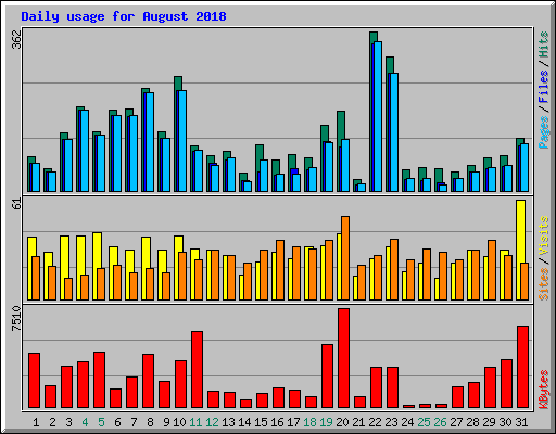 Daily usage for August 2018