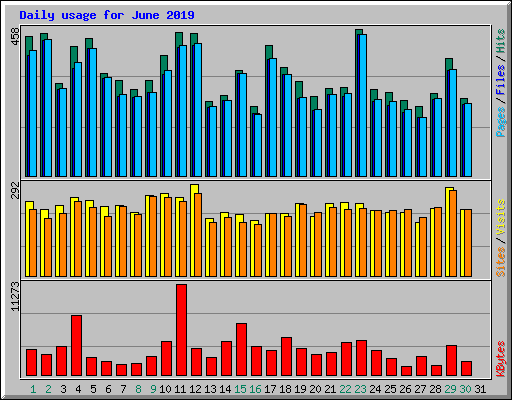Daily usage for June 2019