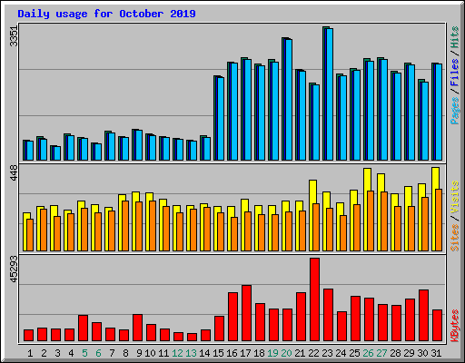 Daily usage for October 2019