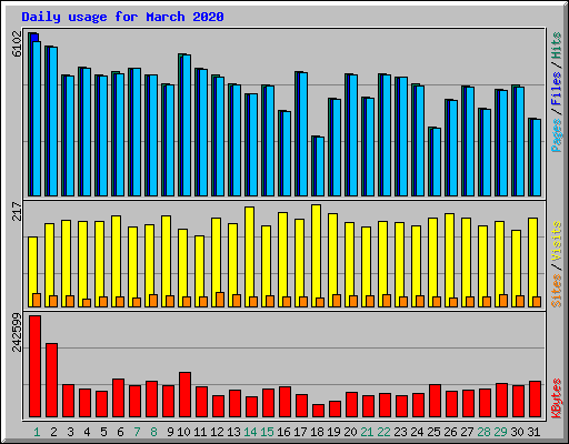 Daily usage for March 2020