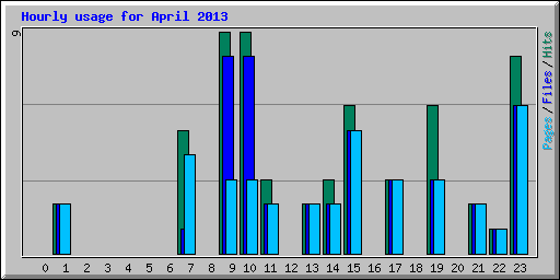 Hourly usage for April 2013