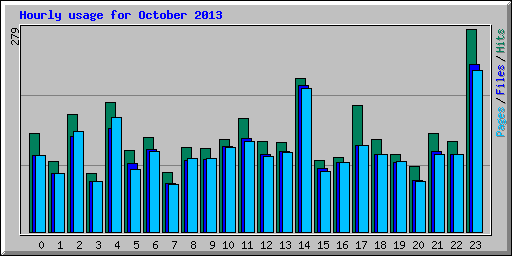 Hourly usage for October 2013