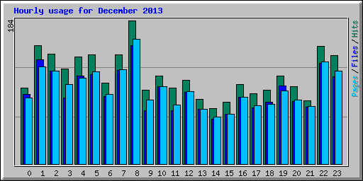 Hourly usage for December 2013