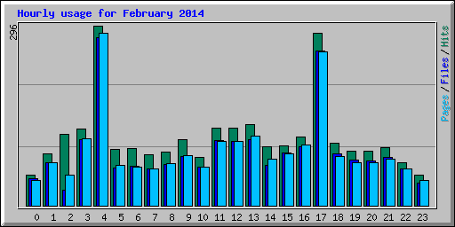 Hourly usage for February 2014