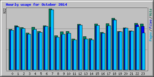 Hourly usage for October 2014