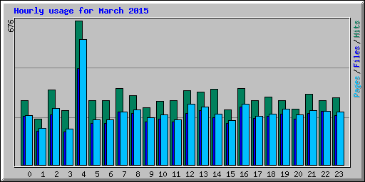 Hourly usage for March 2015