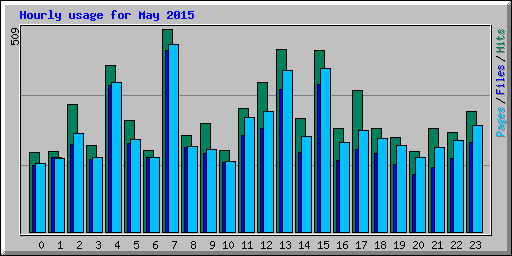 Hourly usage for May 2015