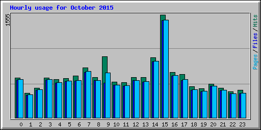 Hourly usage for October 2015