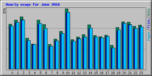 Hourly usage for June 2016