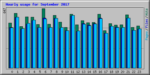 Hourly usage for September 2017
