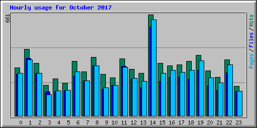 Hourly usage for October 2017