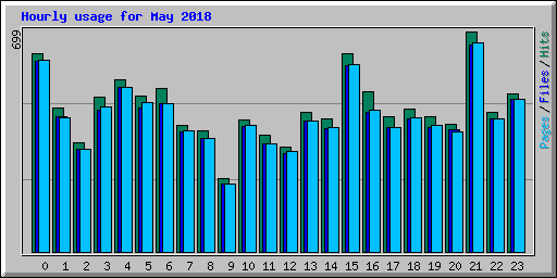 Hourly usage for May 2018