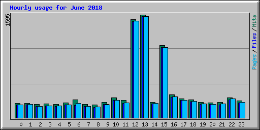 Hourly usage for June 2018