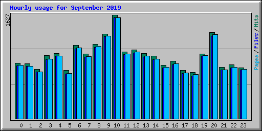 Hourly usage for September 2019